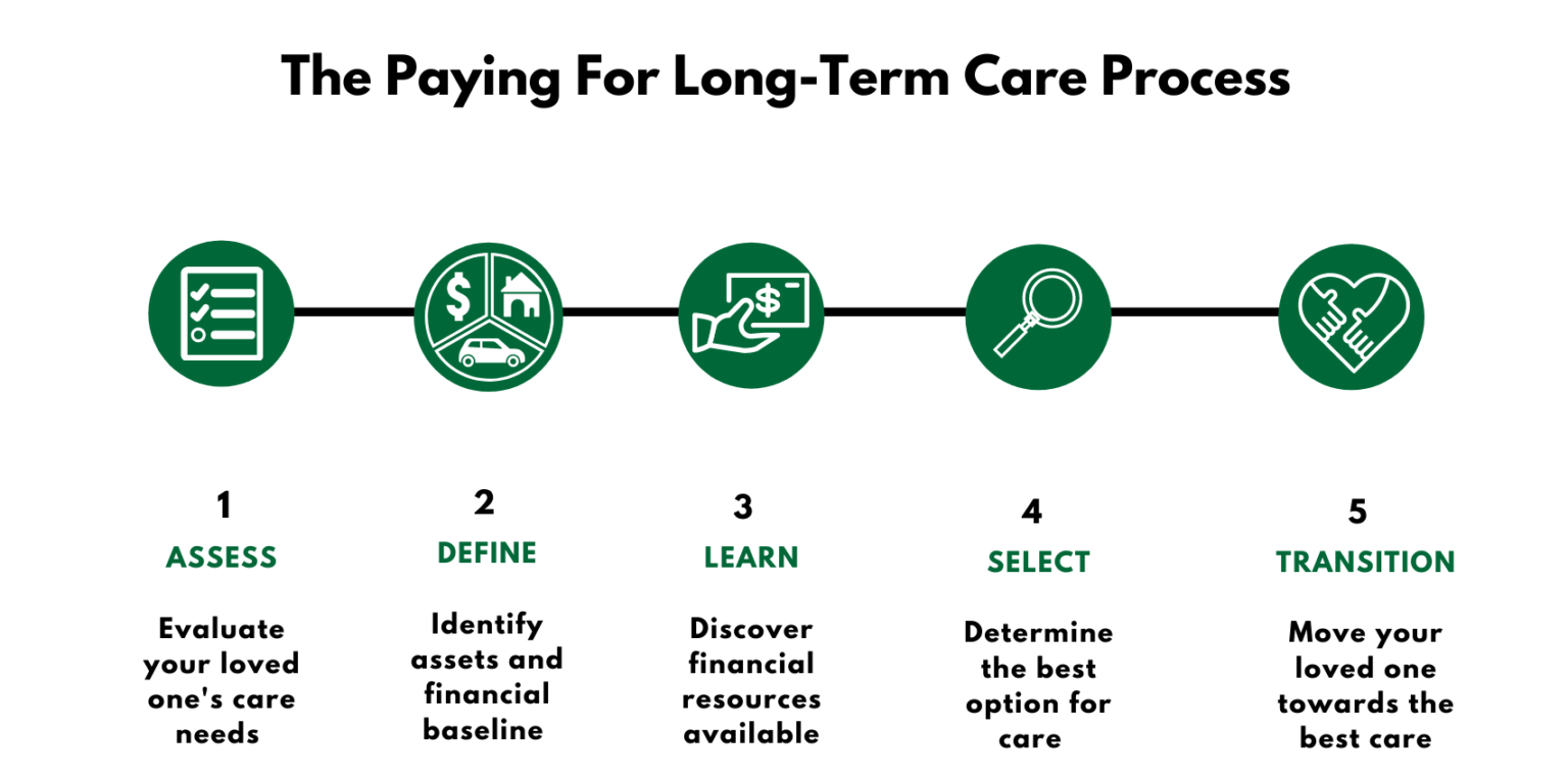 home-paying-for-long-term-care